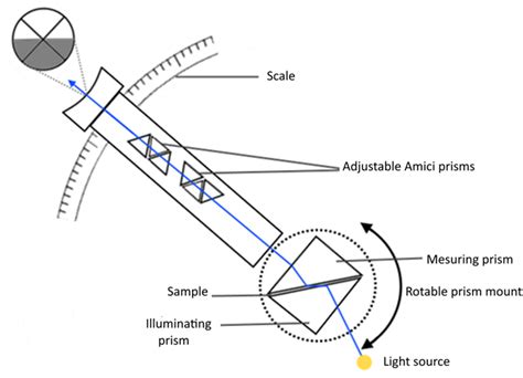 a schematic diagram of a typical refractometer|refractometer parts and functions.